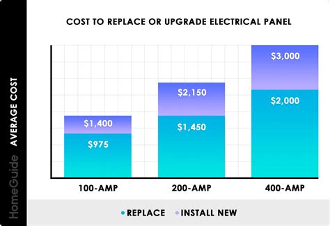 average cost to install a new electrical box|replacing a breaker box cost.